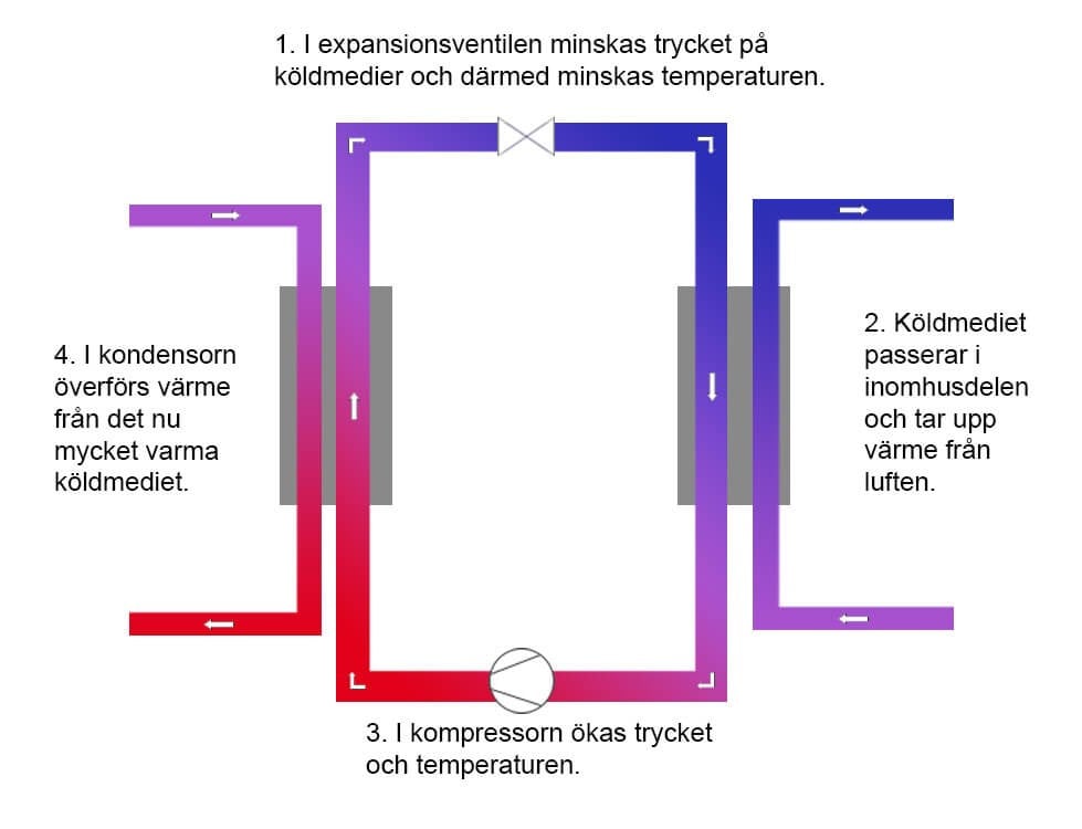 Ac Luftkonditionering () Ac Luftkonditionering